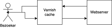 Hoe Varnish cache werkt